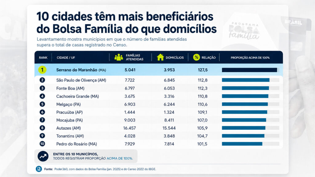 Card informativo mostra ranking de 10 cidades onde o número de famílias atendidas pelo Bolsa Família supera o total de domicílios registrados no Censo, com tabela de beneficiários, domicílios e relação proporcional.