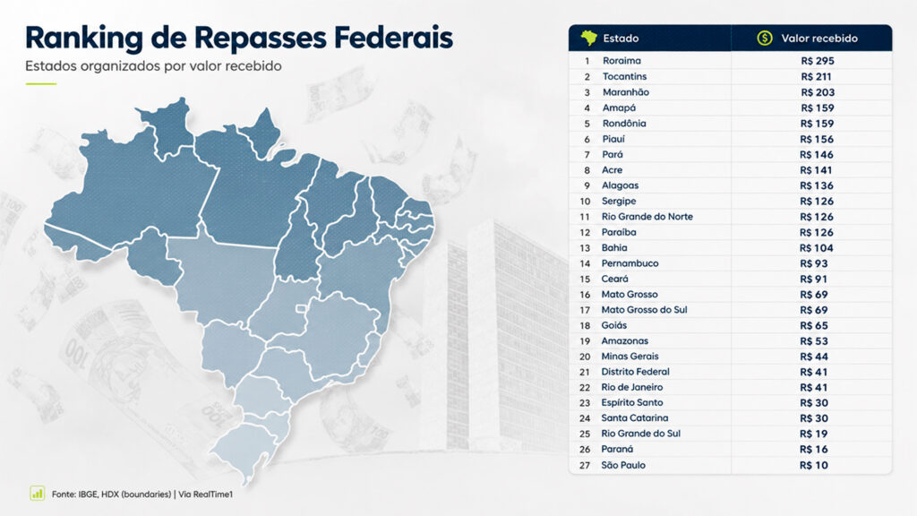 Ranking de Repasses Federais 