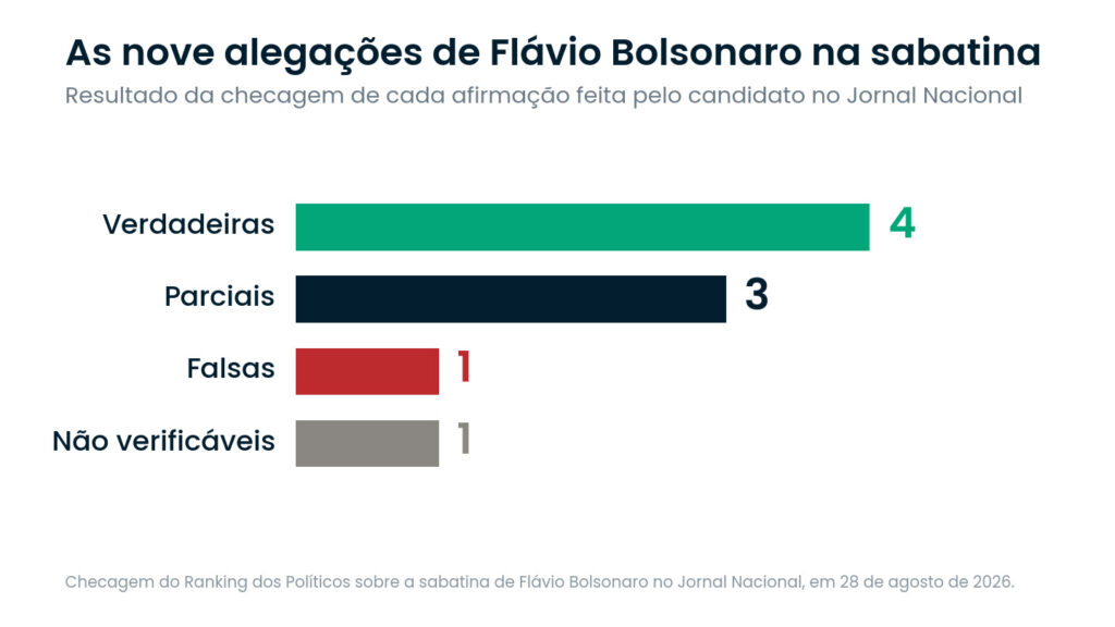 Gráfico classifica nove alegações de Flávio Bolsonaro na sabatina do Jornal Nacional: quatro verdadeiras, três parciais, uma falsa e uma não verificável.