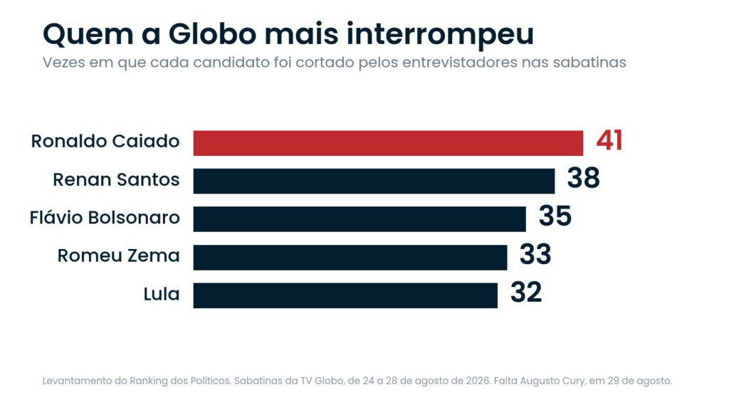 Gráfico mostra o número de interrupções sofridas pelos candidatos nas sabatinas da TV Globo: Ronaldo Caiado, 41; Renan Santos, 38; Romeu Zema, 33; e Lula, 32.