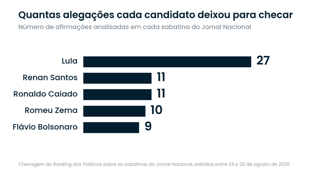 Gráfico mostra o número de alegações checadas em cada sabatina: Lula, 27; Renan Santos, 11; Ronaldo Caiado, 11; Romeu Zema, 10; e Flávio Bolsonaro, 9.
