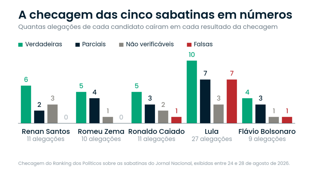 Gráfico detalha a checagem das cinco sabatinas: Renan Santos teve 6 alegações verdadeiras, 2 parciais e 3 não verificáveis; Romeu Zema, 5 verdadeiras, 4 parciais e 1 não verificável; Ronaldo Caiado, 5 verdadeiras, 3 parciais, 2 não verificáveis e 1 falsa; Lula, 10 verdadeiras, 7 parciais, 3 não verificáveis e 7 falsas; Flávio Bolsonaro, 4 verdadeiras, 3 parciais, 1 não verificável e 1 falsa.