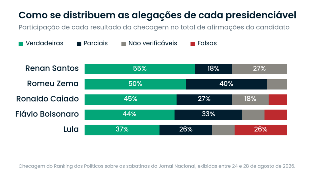Gráfico compara as alegações dos presidenciáveis nas sabatinas: Renan Santos teve 55% de afirmações verdadeiras; Romeu Zema, 50%; Ronaldo Caiado, 45%; Flávio Bolsonaro, 44%; e Lula, 37%.