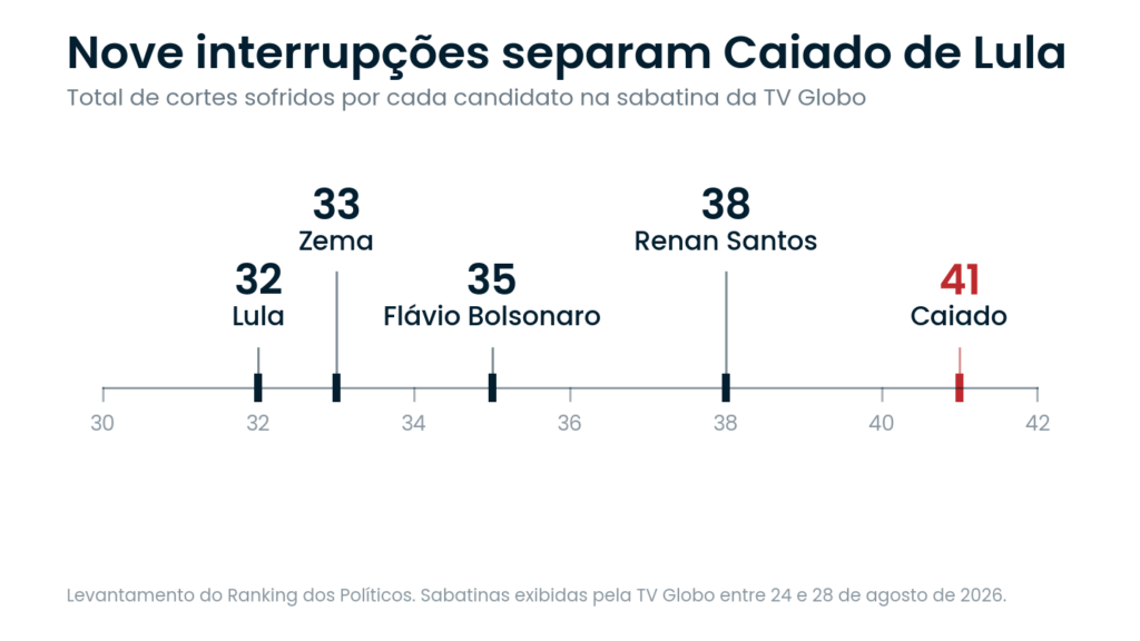 Gráfico compara as interrupções nas sabatinas da TV Globo: Lula, 32; Romeu Zema, 33; Flávio Bolsonaro, 35; Renan Santos, 38; e Ronaldo Caiado, 41.