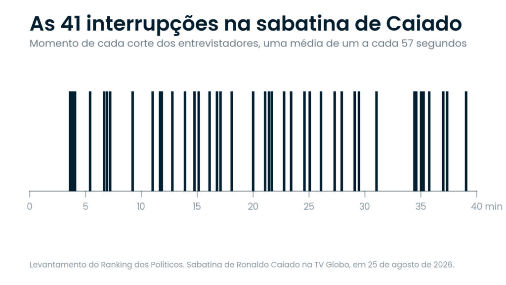 Linha do tempo mostra as 41 interrupções feitas pelos entrevistadores durante os 40 minutos da sabatina de Ronaldo Caiado na TV Globo.