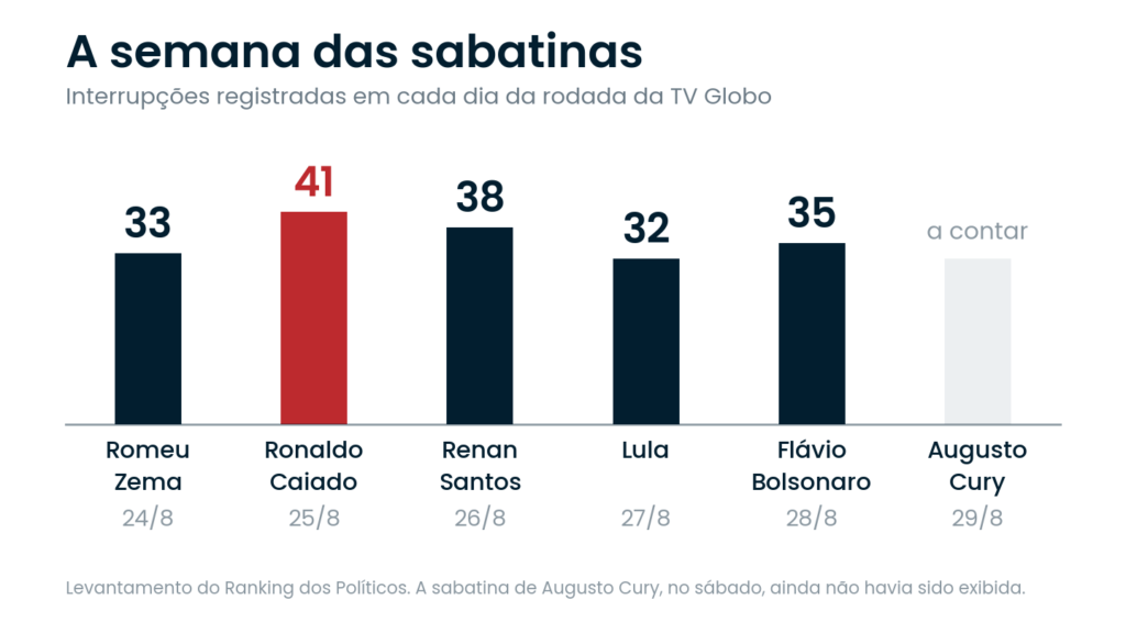Gráfico mostra as interrupções nas sabatinas da TV Globo: Romeu Zema, 33; Ronaldo Caiado, 41; Renan Santos, 38; e Lula, 32. Flávio Bolsonaro e Augusto Cury ainda seriam contabilizados.