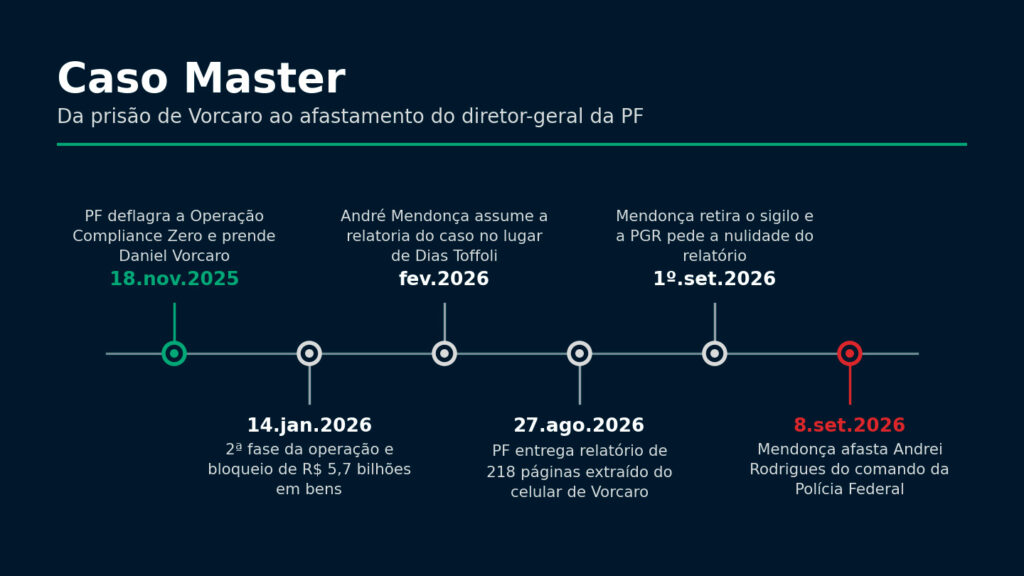 Infográfico com a linha do tempo do Caso Master, detalhando os eventos desde a prisão de Daniel Vorcaro na Operação Compliance Zero até o afastamento do diretor-geral da PF.