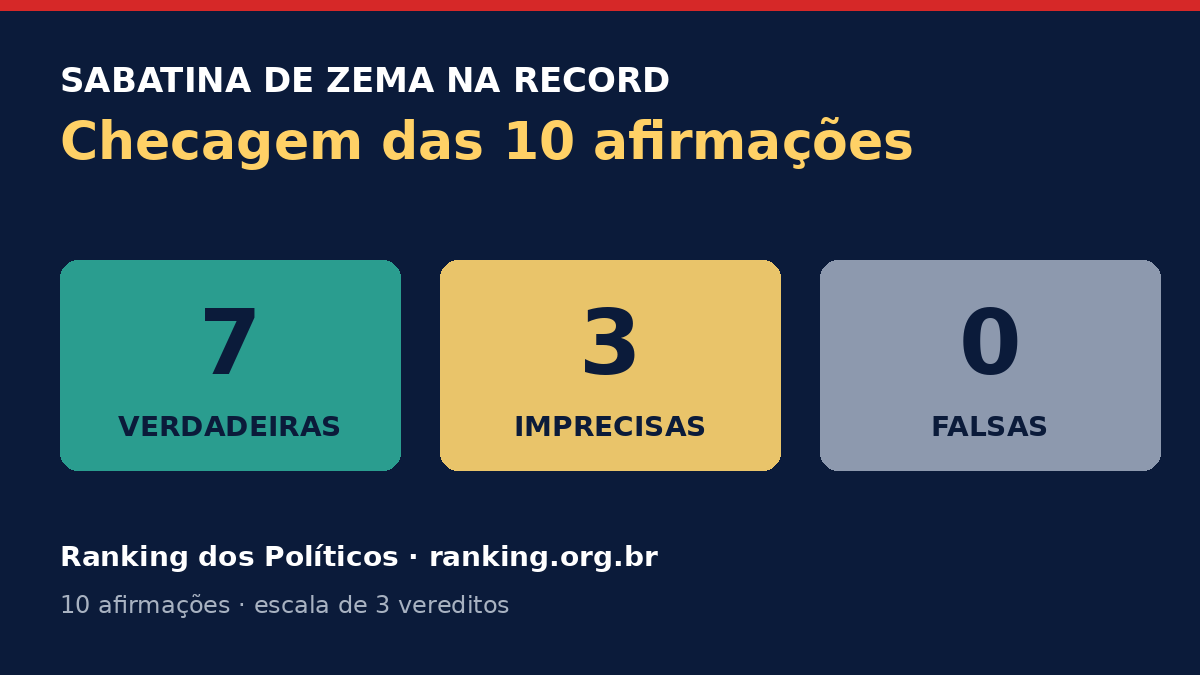 Sabatina de Zema na Record: resultado da checagem de 10 afirmações