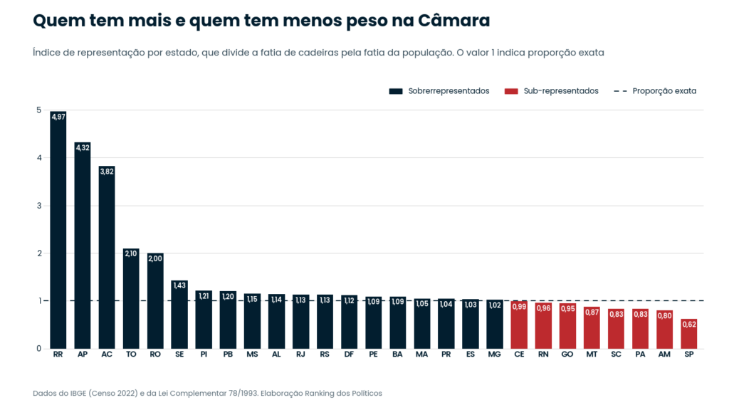 Gráfico com o índice de representação de cada estado na Câmara dos Deputados