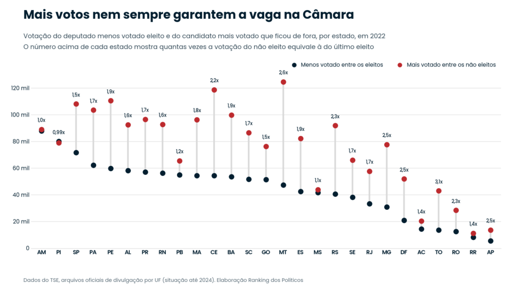 Gráfico com o deputado menos votado eleito e o candidato mais votado não eleito por estado em 2022