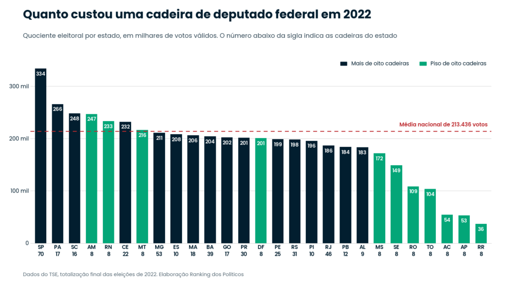 Gráfico de barras com o quociente eleitoral por estado nas eleições de 2022